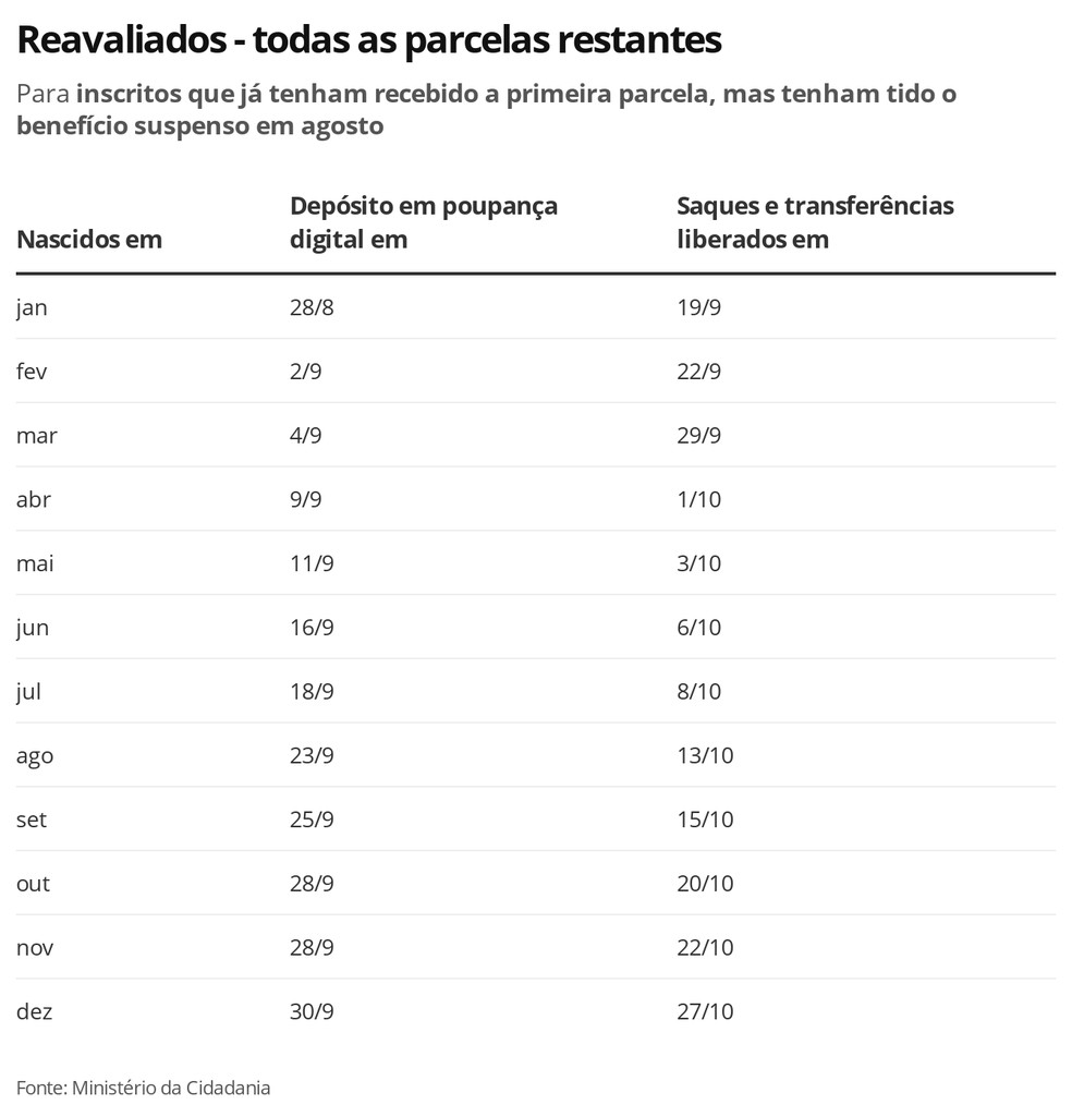 Reavaliados